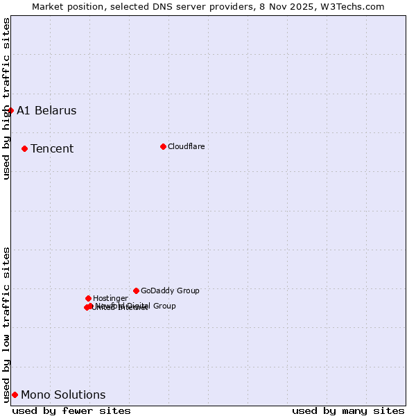 Market position of Tencent vs. Mono Solutions vs. A1 Belarus
