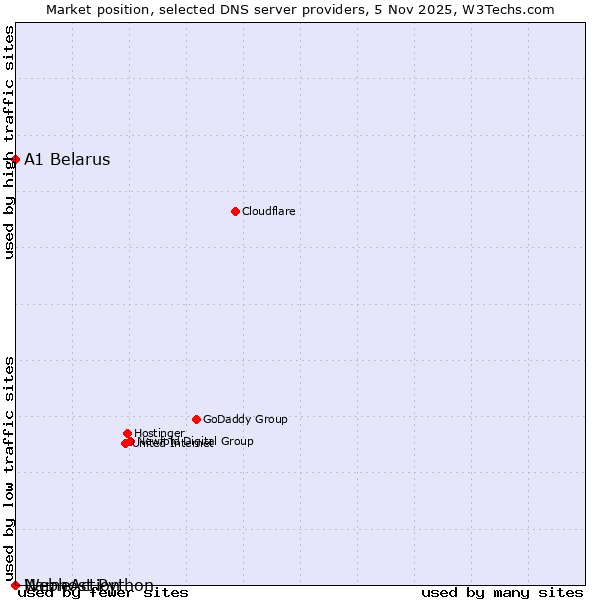 Market position of A1 Belarus vs. NameAction vs. Webhost Python