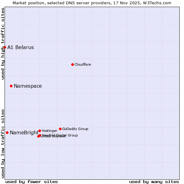 Market position of Namespace vs. NameBright vs. A1 Belarus