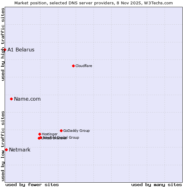 Market position of Name.com vs. Netmark vs. A1 Belarus