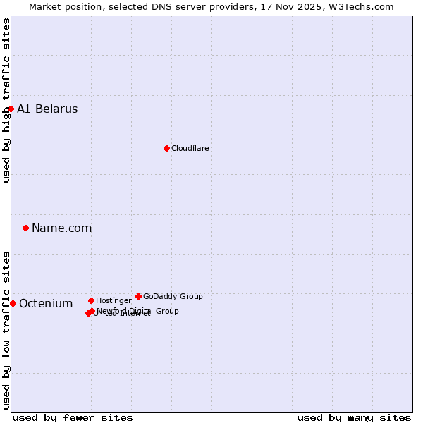 Market position of Name.com vs. Octenium vs. A1 Belarus