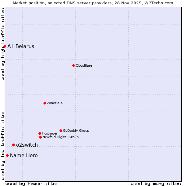 Market position of o2switch vs. Name Hero vs. A1 Belarus