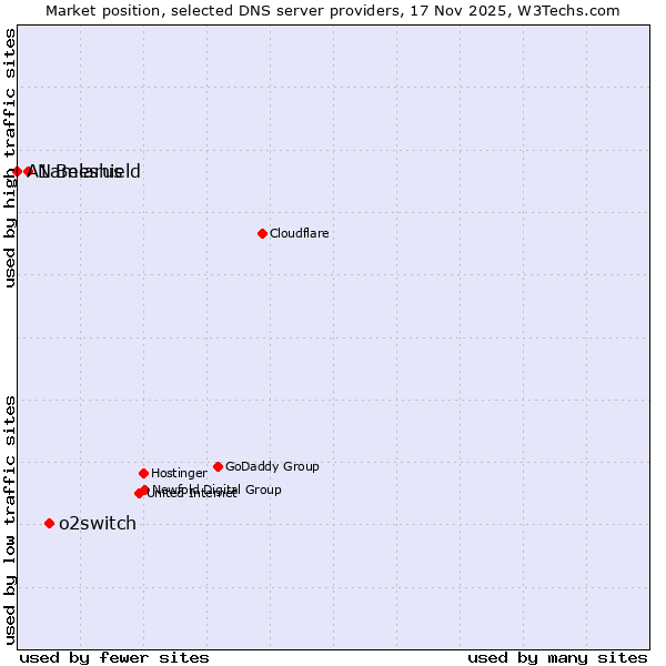 Market position of o2switch vs. Nameshield vs. A1 Belarus