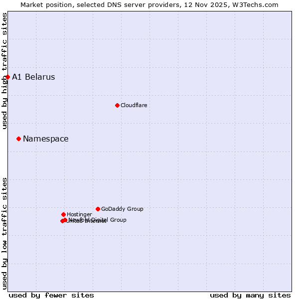 Market position of Namespace vs. A1 Belarus