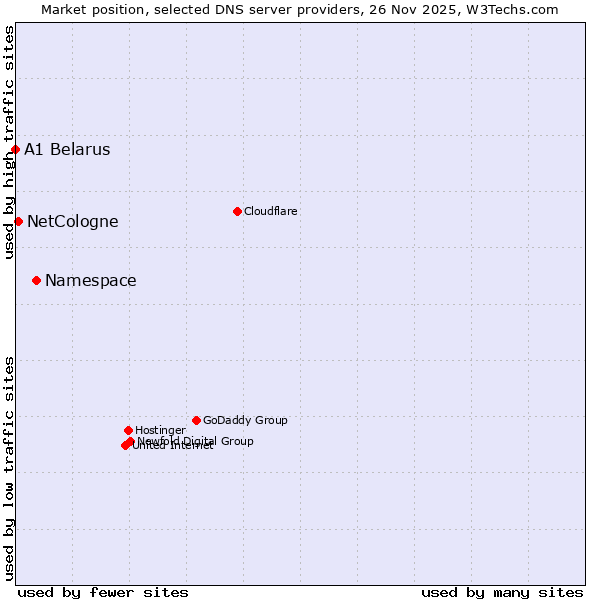 Market position of Namespace vs. NetCologne vs. A1 Belarus