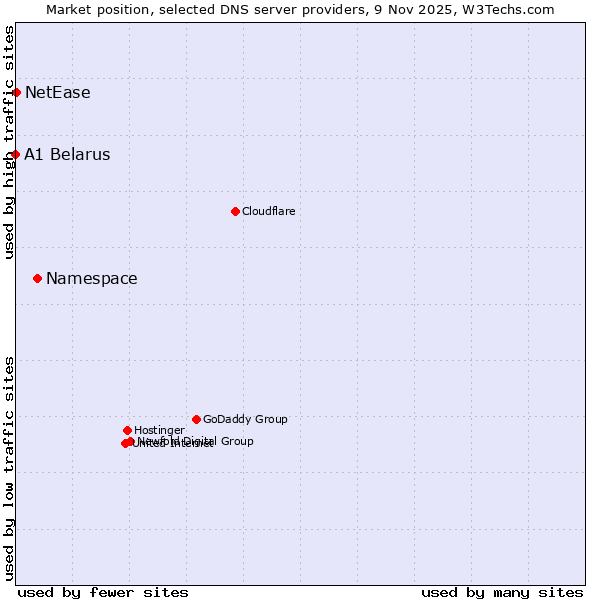 Market position of Namespace vs. NetEase vs. A1 Belarus