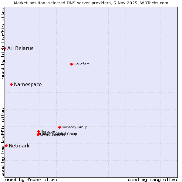 Market position of Namespace vs. Netmark vs. A1 Belarus