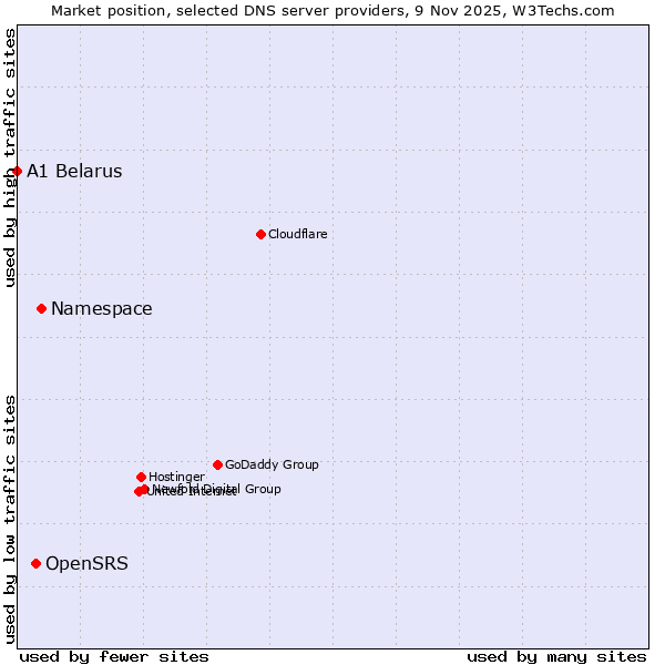Market position of Namespace vs. OpenSRS vs. A1 Belarus