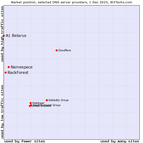 Market position of Namespace vs. RackForest vs. A1 Belarus