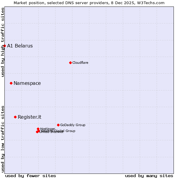 Market position of Register.it vs. Namespace vs. A1 Belarus