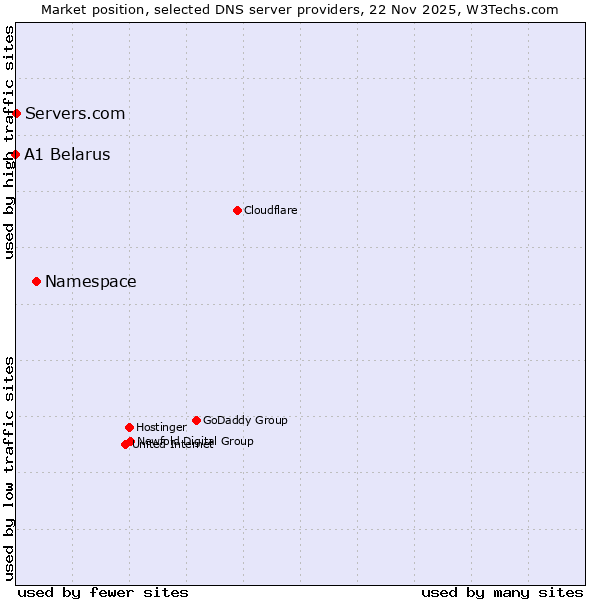 Market position of Namespace vs. Servers.com vs. A1 Belarus