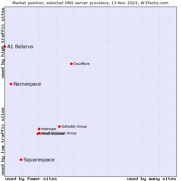 Market position of Squarespace vs. Namespace vs. A1 Belarus