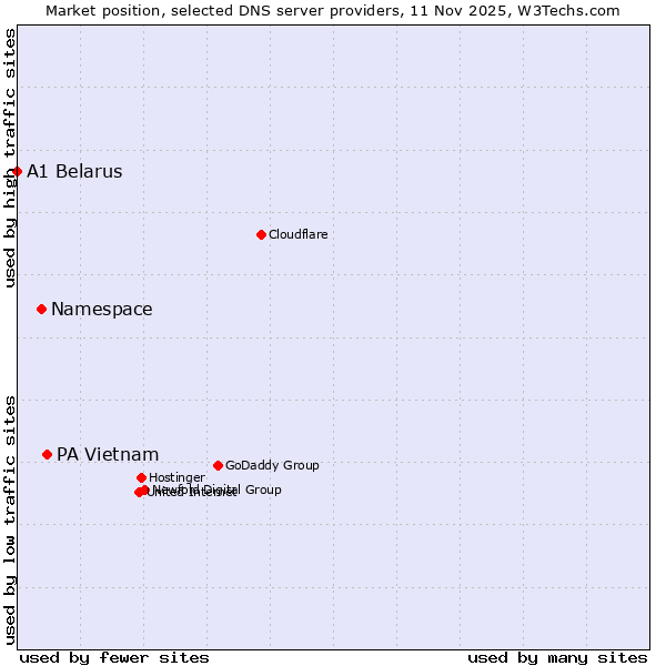 Market position of PA Vietnam vs. Namespace vs. A1 Belarus