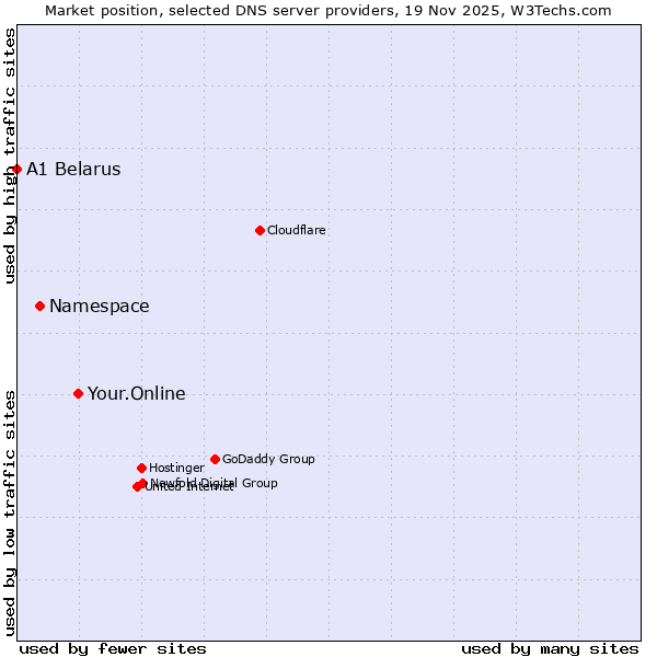 Market position of Your.Online vs. Namespace vs. A1 Belarus