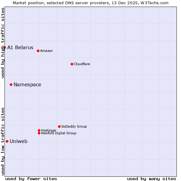 Market position of Namespace vs. Uniweb vs. A1 Belarus