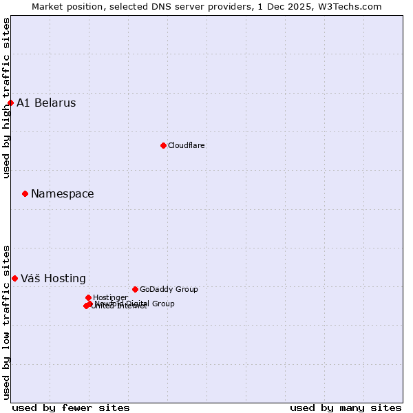 Market position of Namespace vs. Váš Hosting vs. A1 Belarus