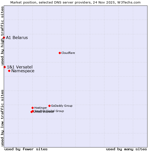 Market position of Namespace vs. 1&1 Versatel vs. A1 Belarus