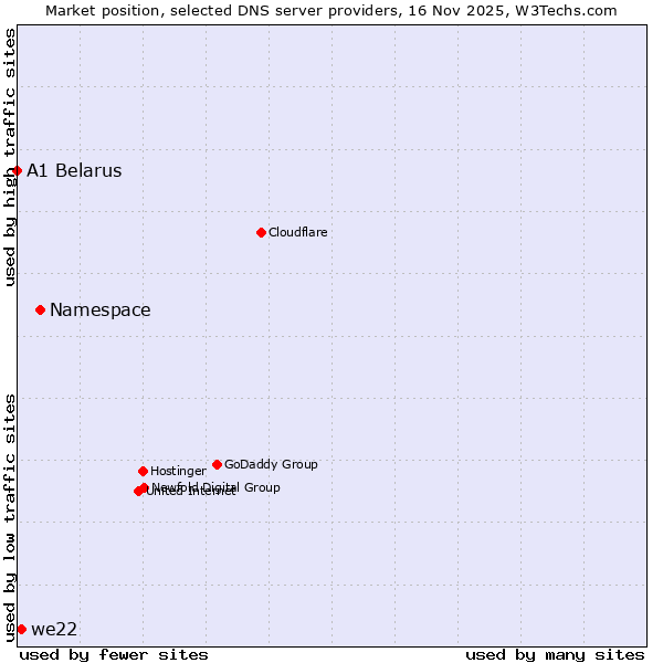 Market position of Namespace vs. we22 vs. A1 Belarus