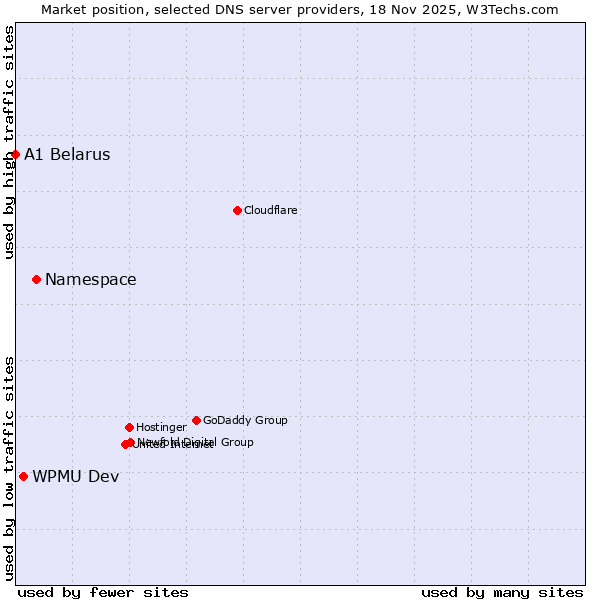 Market position of Namespace vs. WPMU Dev vs. A1 Belarus