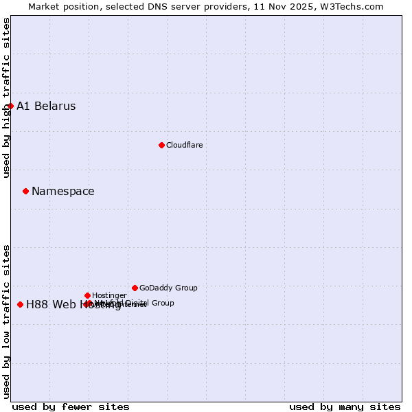 Market position of Namespace vs. H88 Web Hosting vs. A1 Belarus