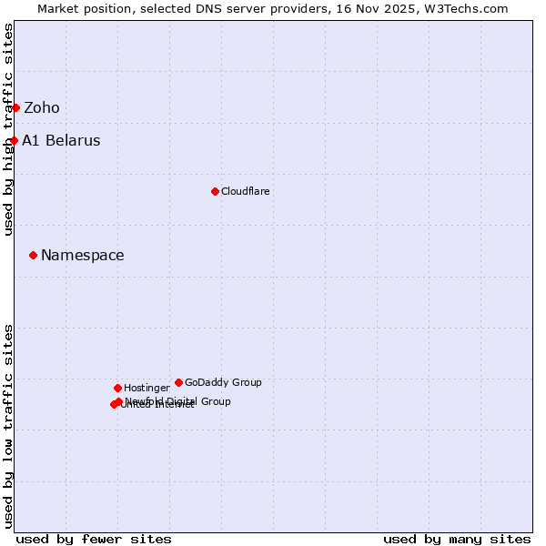 Market position of Namespace vs. Zoho vs. A1 Belarus