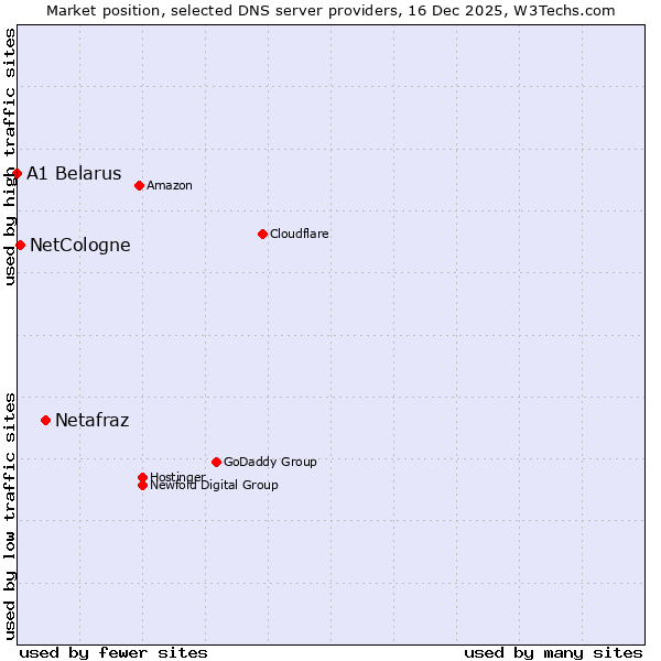 Market position of Netafraz vs. NetCologne vs. A1 Belarus