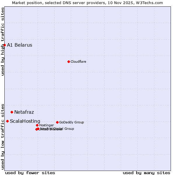 Market position of Netafraz vs. ScalaHosting vs. A1 Belarus