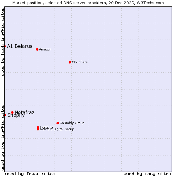 Market position of Netafraz vs. Shopify vs. A1 Belarus