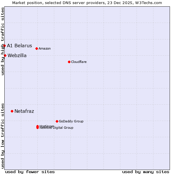 Market position of Netafraz vs. Webzilla vs. A1 Belarus