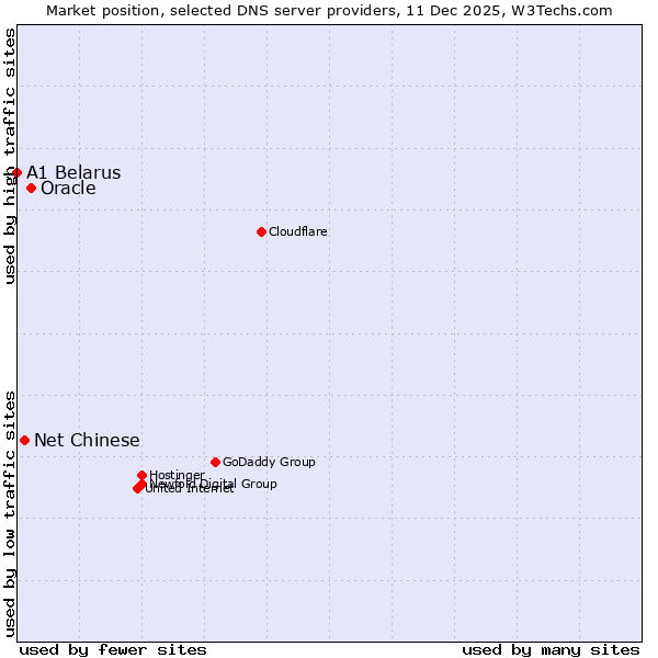 Market position of Oracle vs. Net Chinese vs. A1 Belarus