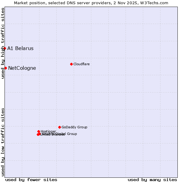 Market position of NetCologne vs. A1 Belarus