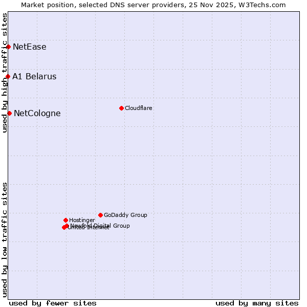 Market position of NetCologne vs. NetEase vs. A1 Belarus