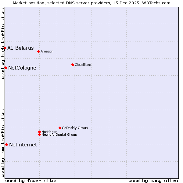 Market position of Netinternet vs. NetCologne vs. A1 Belarus
