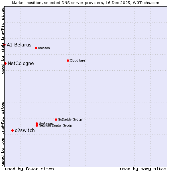 Market position of o2switch vs. NetCologne vs. A1 Belarus