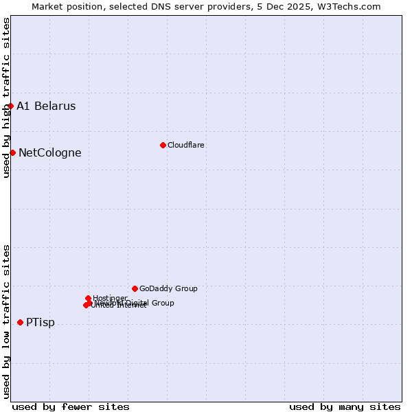 Market position of PTisp vs. NetCologne vs. A1 Belarus