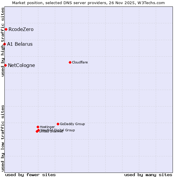Market position of RcodeZero vs. NetCologne vs. A1 Belarus