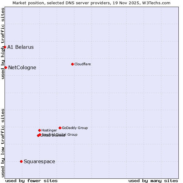 Market position of Squarespace vs. NetCologne vs. A1 Belarus