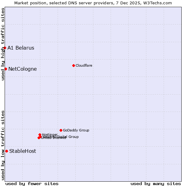 Market position of StableHost vs. NetCologne vs. A1 Belarus