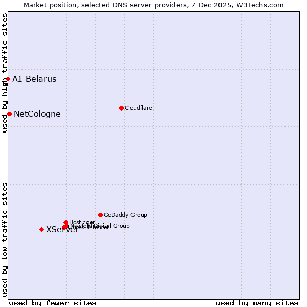 Market position of XServer vs. NetCologne vs. A1 Belarus
