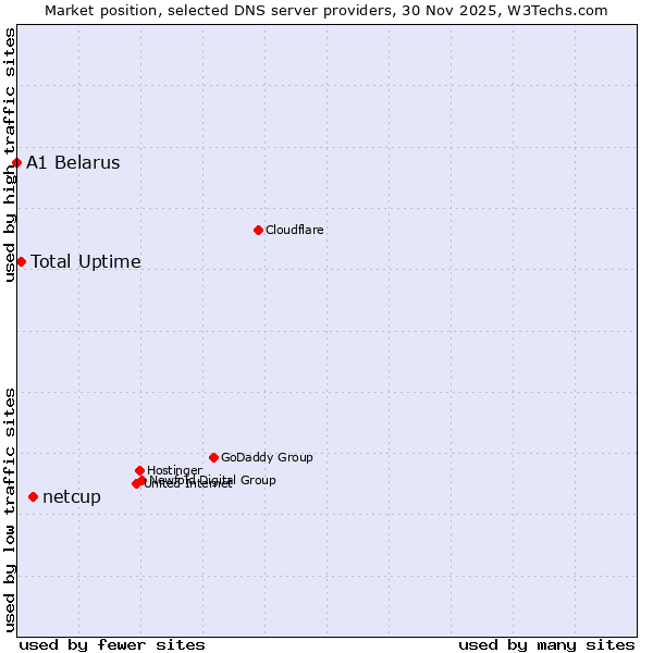 Market position of netcup vs. Total Uptime vs. A1 Belarus