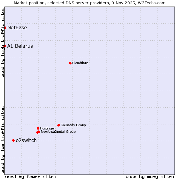 Market position of o2switch vs. NetEase vs. A1 Belarus