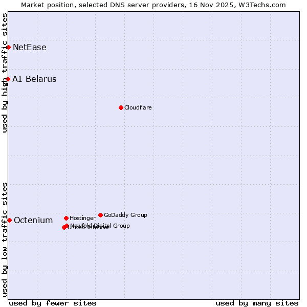Market position of Octenium vs. NetEase vs. A1 Belarus