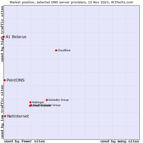 Market position of Netinternet vs. PointDNS vs. A1 Belarus