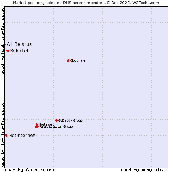 Market position of Selectel vs. Netinternet vs. A1 Belarus