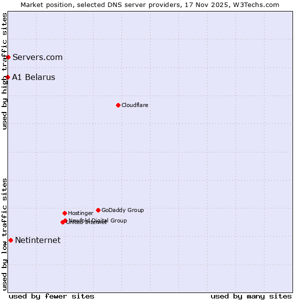 Market position of Netinternet vs. Servers.com vs. A1 Belarus