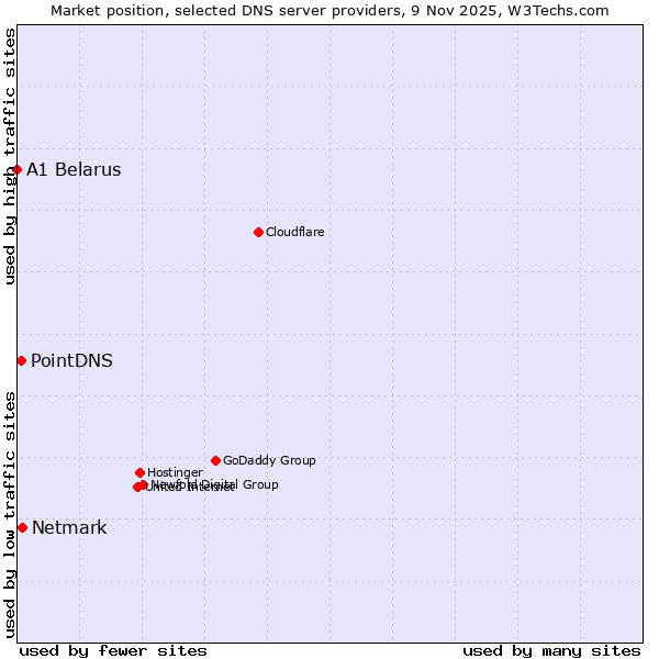 Market position of Netmark vs. PointDNS vs. A1 Belarus