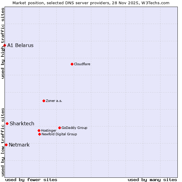 Market position of Sharktech vs. Netmark vs. A1 Belarus