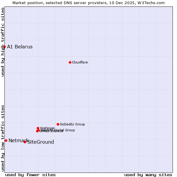 Market position of SiteGround vs. Netmark vs. A1 Belarus