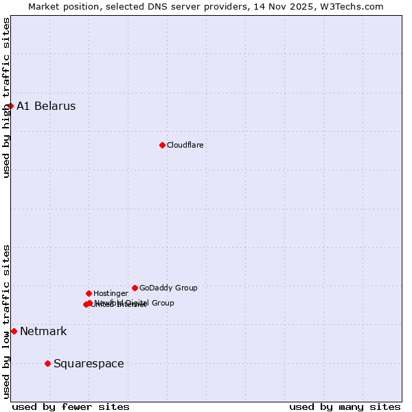 Market position of Squarespace vs. Netmark vs. A1 Belarus
