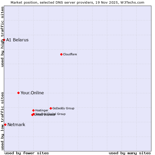 Market position of Your.Online vs. Netmark vs. A1 Belarus